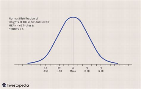 box that illustrates the normal distribution|examples of normal distribution.